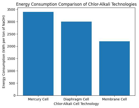 Chlor-Alkali Plant: Process Overview, Advantages of Membrane Cell Technology, and Future Industry Trends.